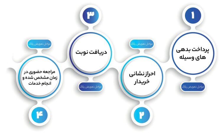 نحوه دریافت نوبت تعویض پلاک 